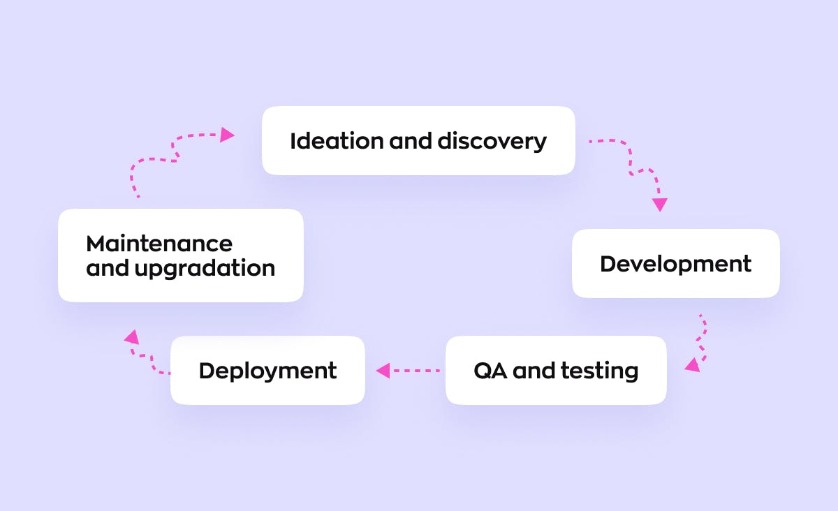 Production process of a full-cycle software development company