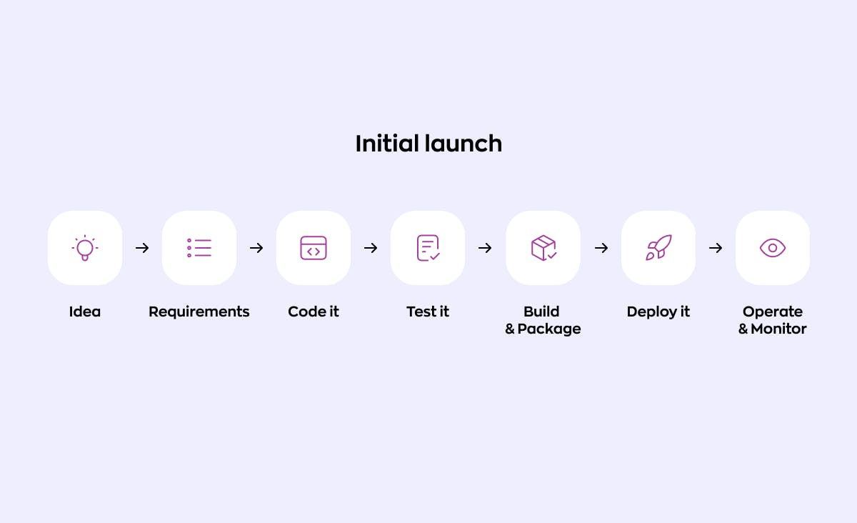 The timeline depicts the typical steps involved in the initial launch of a traditional product delivery process without the use of DevOps. The timeline follows the following sequence: idea, requirements, coding, testing, building and packaging, deployment, operation and monitoring.