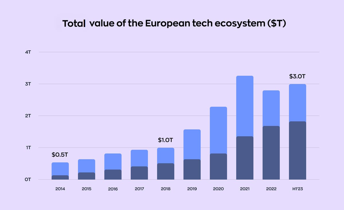 The bar chart depicts the total value of the European tech ecosystem in trillions of dollars. In 2018 the number was $1T, and $3T in the 1st quarter of 2023. The chart shows both public market and private market data. We can see a stable growth in value since 2014 with a slight decline in 2022.