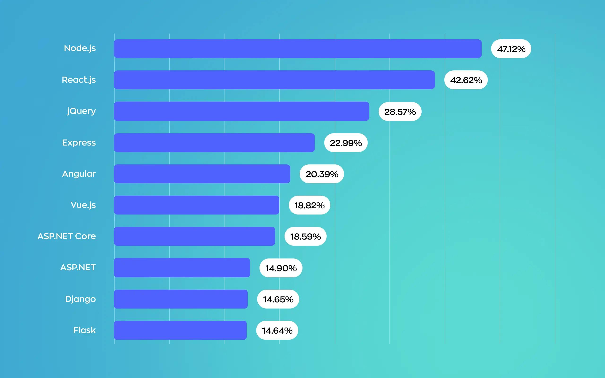 A statistic showing most used web frameworks among developers worldwide, as of 2022: Node.js 47.12%, React.js 42.62%