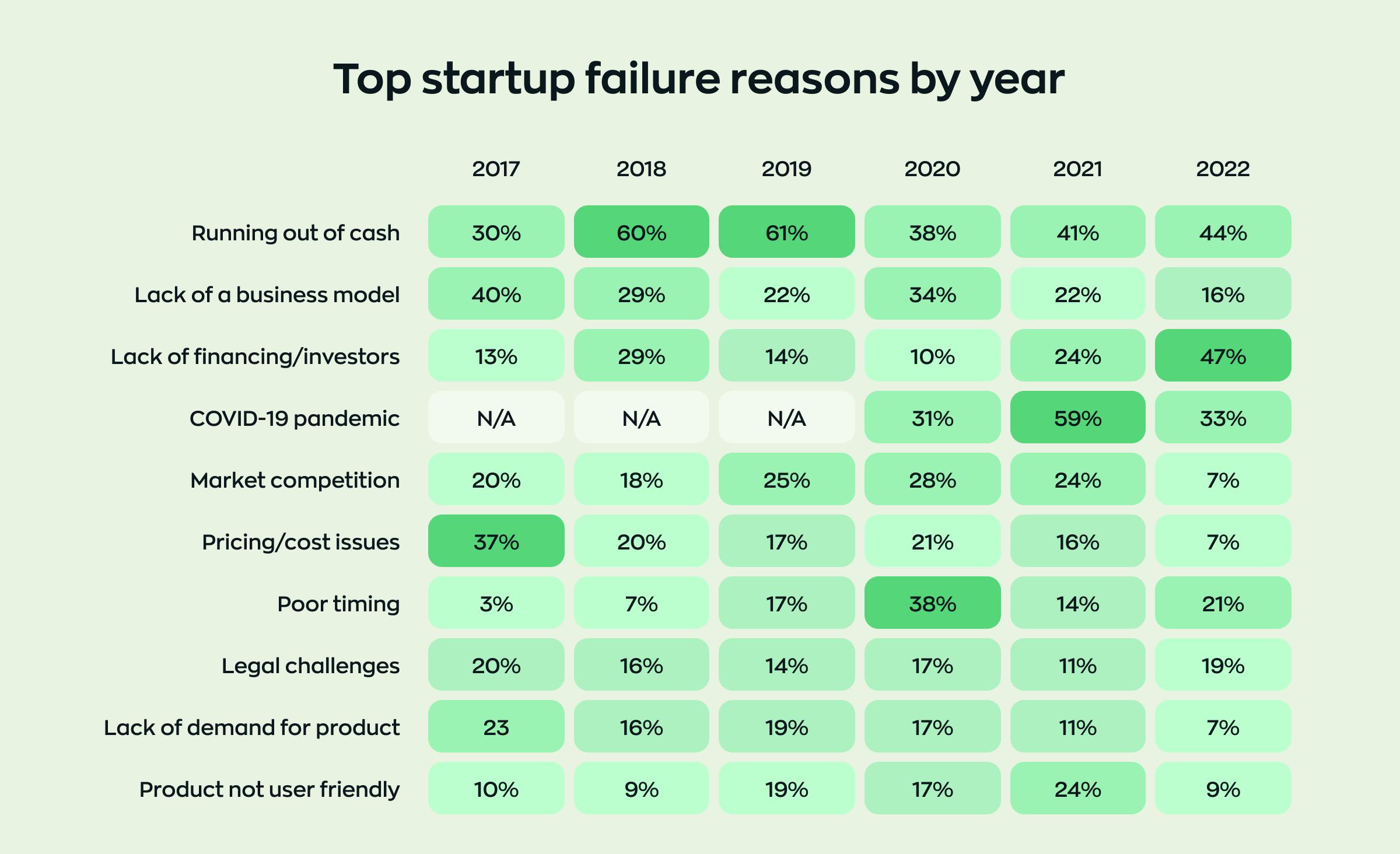 This statistics show top reasons for startup failure by year, these challenges can be solved by choosing startup services