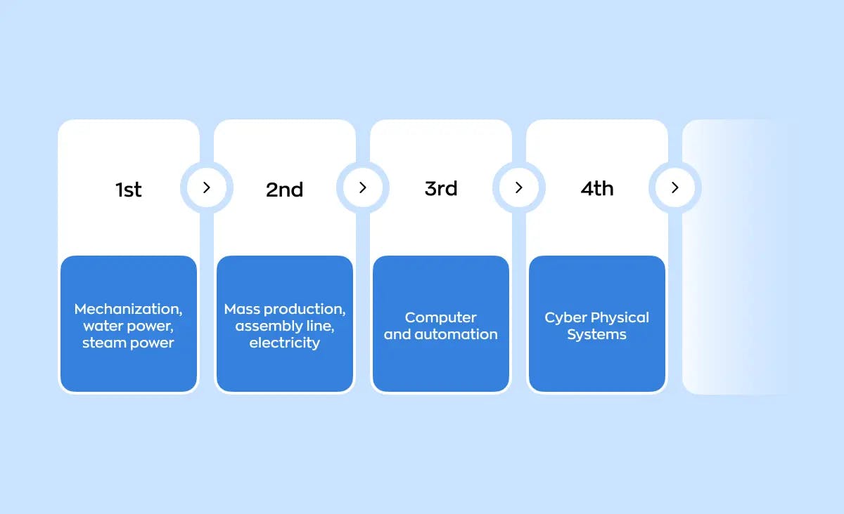 An image showing four industrial revolutions that in a way automated business workflow from century to century. The first industrial revolution brought mechanization, water power and steam power. The second brought mass production, assembly line, and electricity. The third was about computers and automation. The fourth (current) implements cyber physical systems.