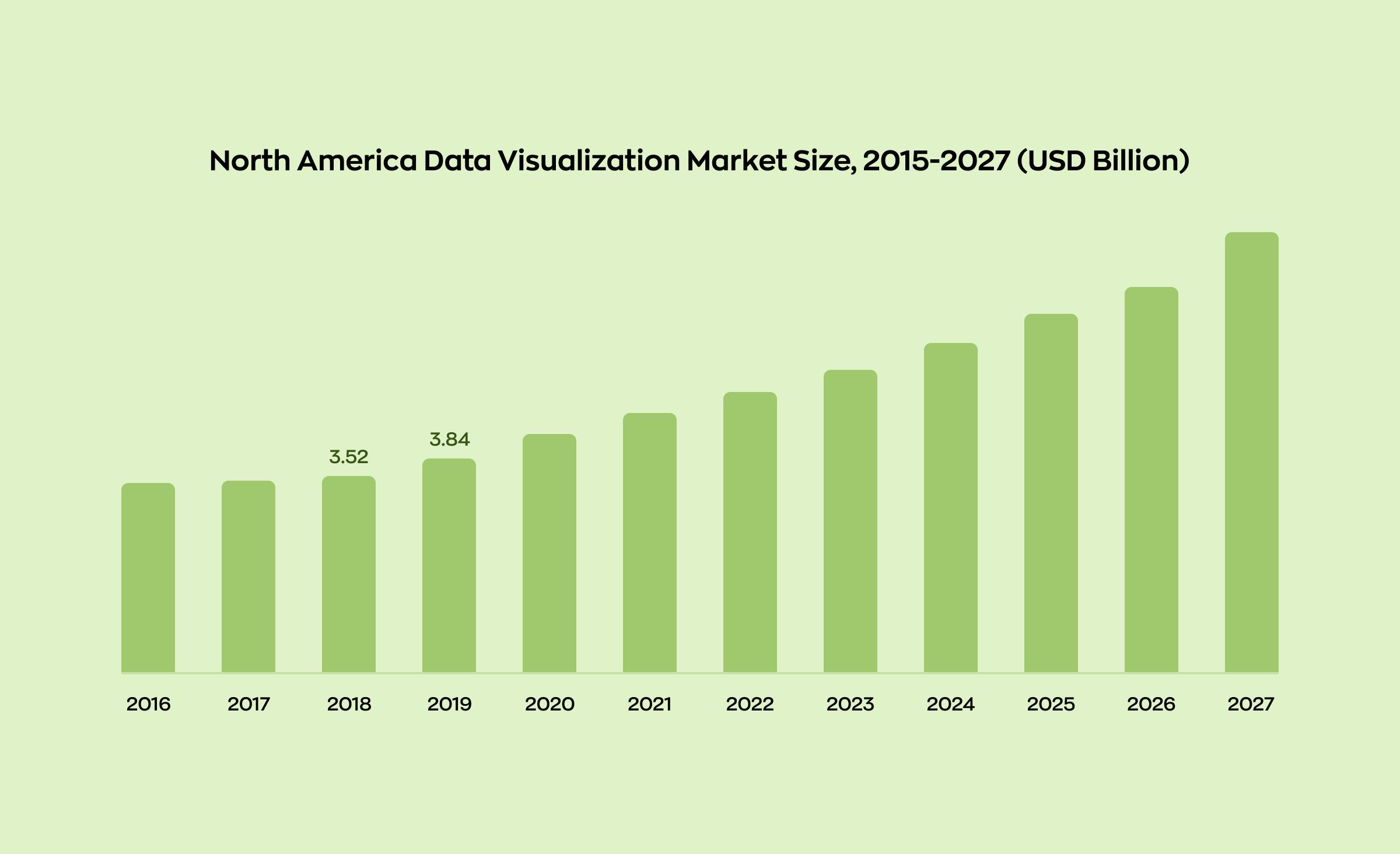 Visual representation of the North America data visualization market size, displaying $3.52 billion in 2018 and $3.84 billion in 2019, with projected growth in the future years.