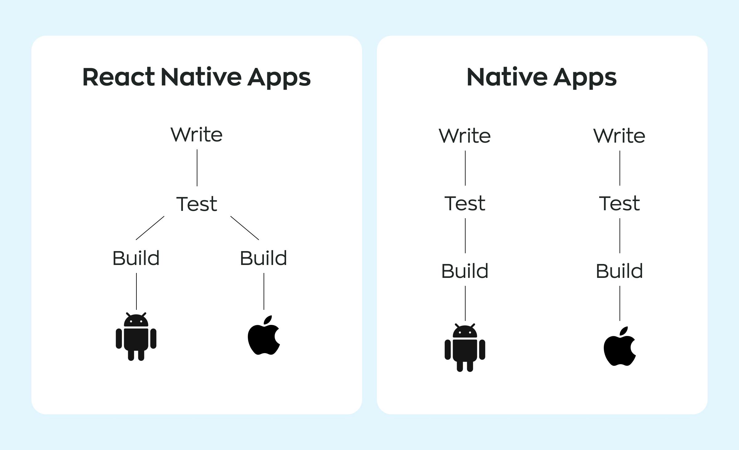 A compaison between the React Native and native app development workflows. Whereas React Native requires only writing and testing once, native development implies coding and running tests for each platform.