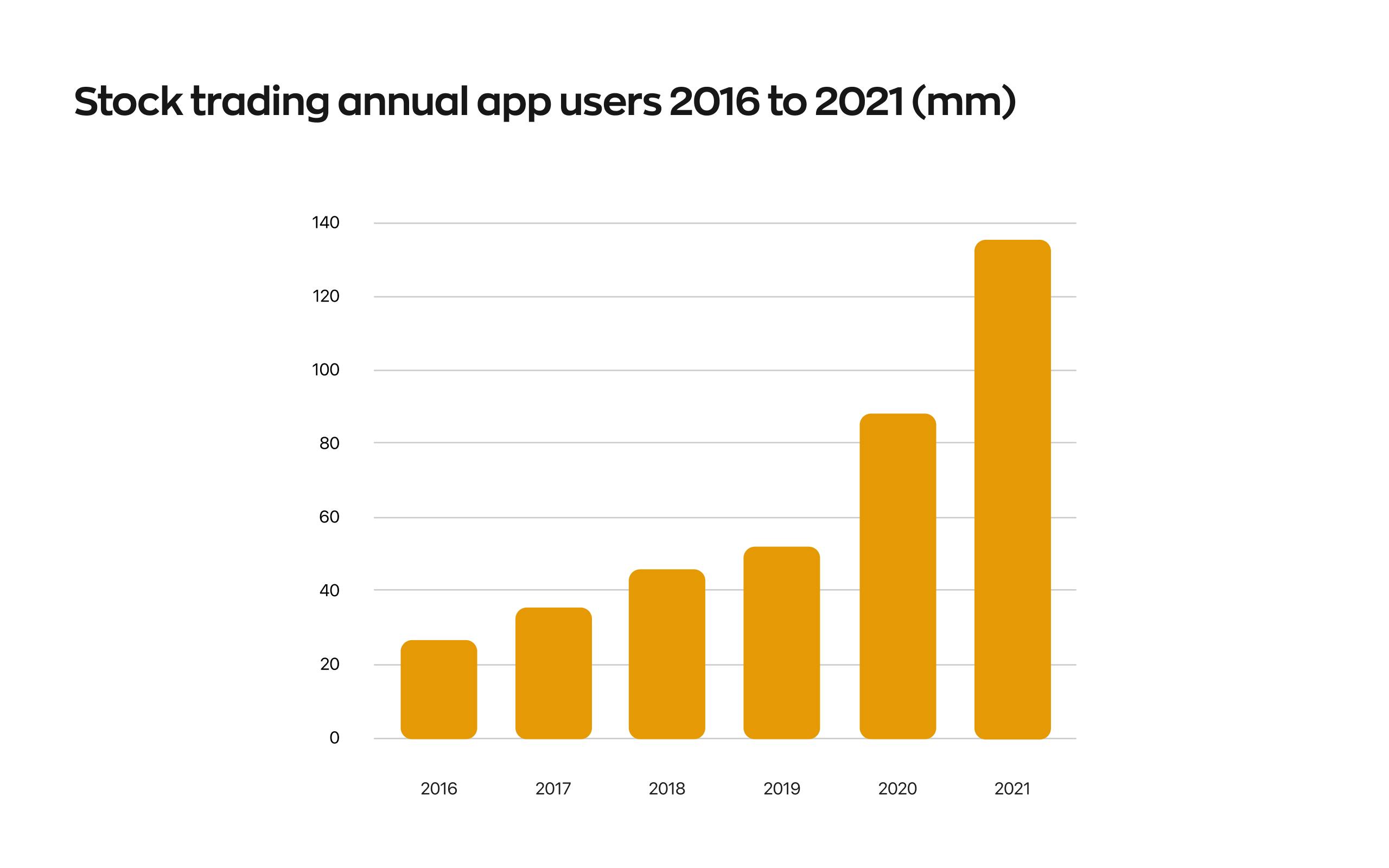 The number of stock trading annual app users.