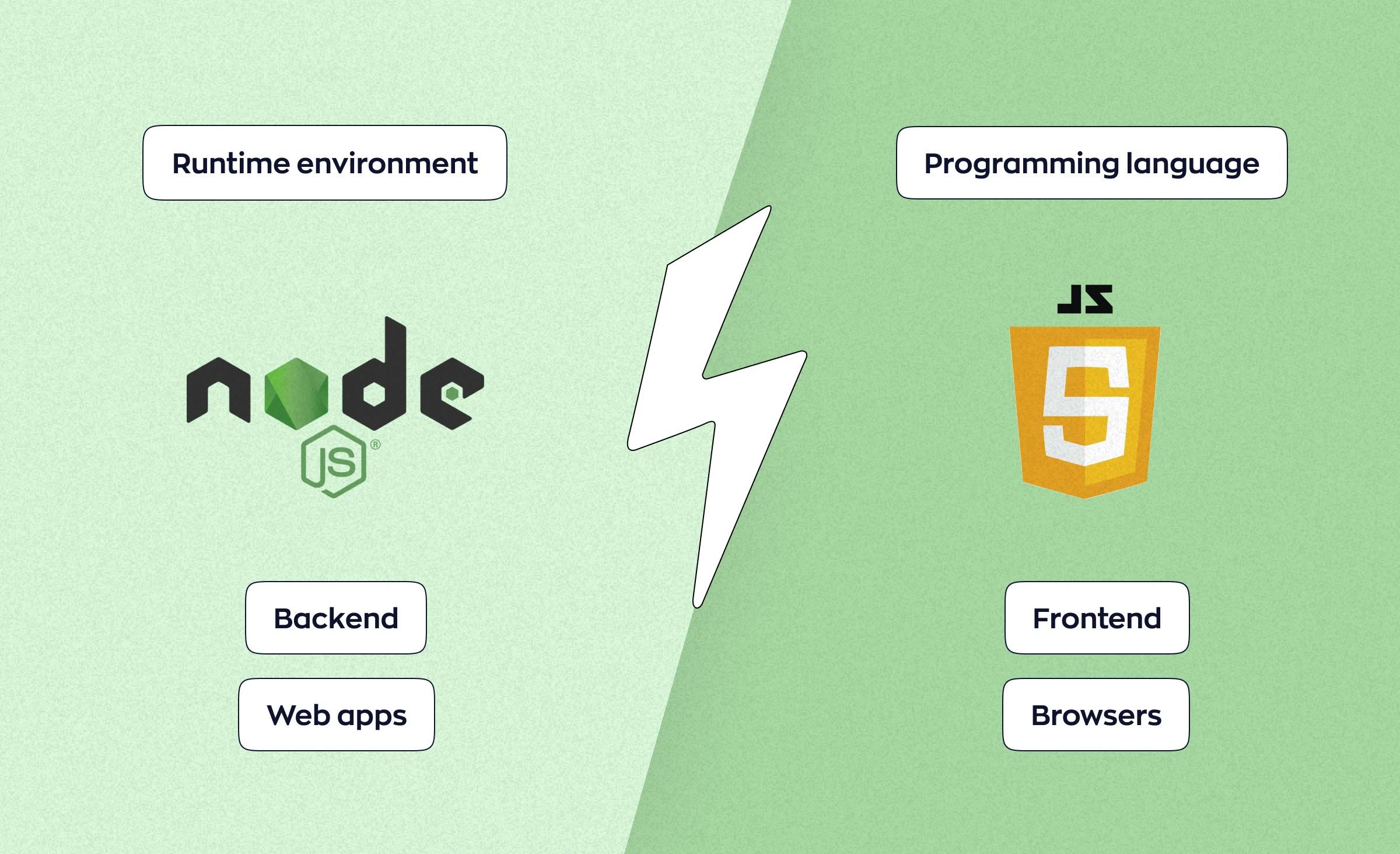 What is the difference between Node.js and JavaScript