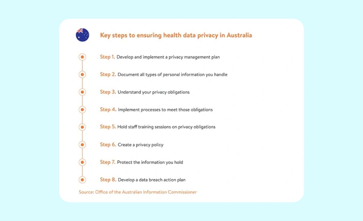 A guide to essential data protection practices applied to telemedicine app development in Australia
