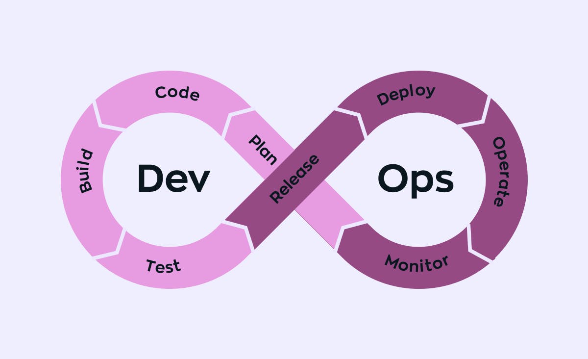 A picture represents a DevOps model in an eternity sign that combines  development (plan, code, build, test) and operation (release, deploy, operate, monitor) processes.
