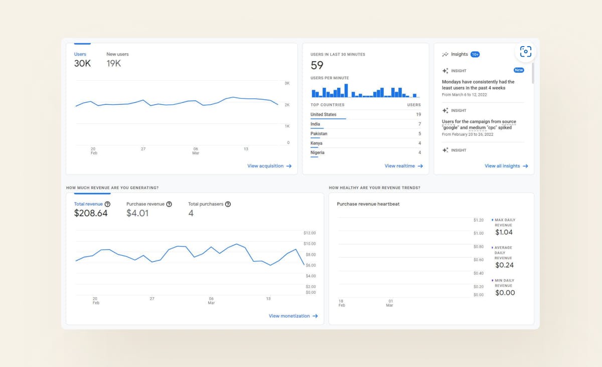 How much does it cost to redesign a website: Google Analytics interface