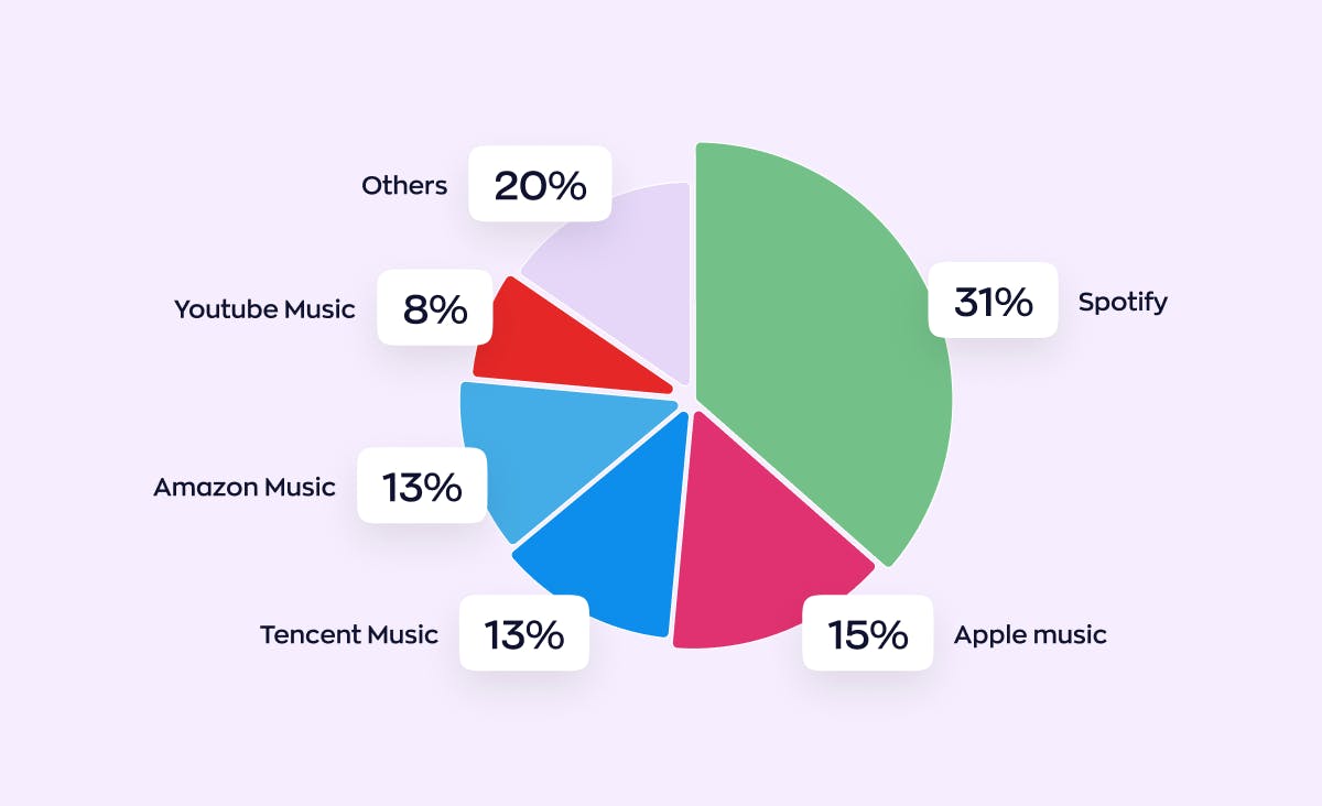 Music app development market share