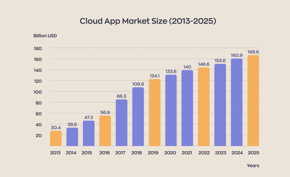 Cloud application development market size and revenue