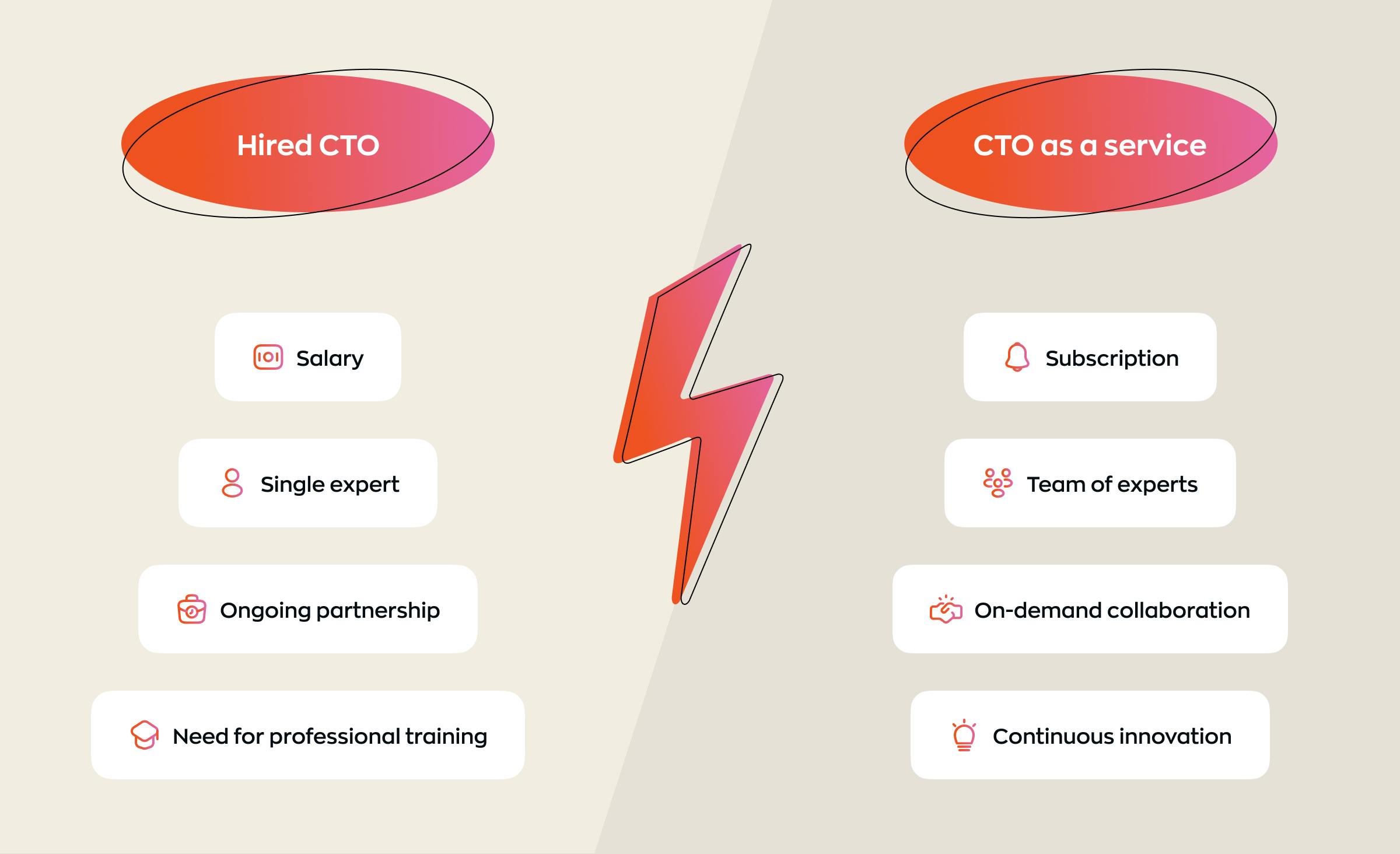 Comparison between a hired CTO and a CTO as a service for startups