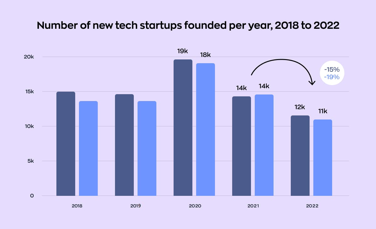 Number of new tech startups founded per year in the US and Europe, 2028 to 2022. The highest numbers of startups were in 2020 (19K in the US and 18K in Europe). Then there was a decline. The number in 2022 is 12K for the US and 11K for Europe.