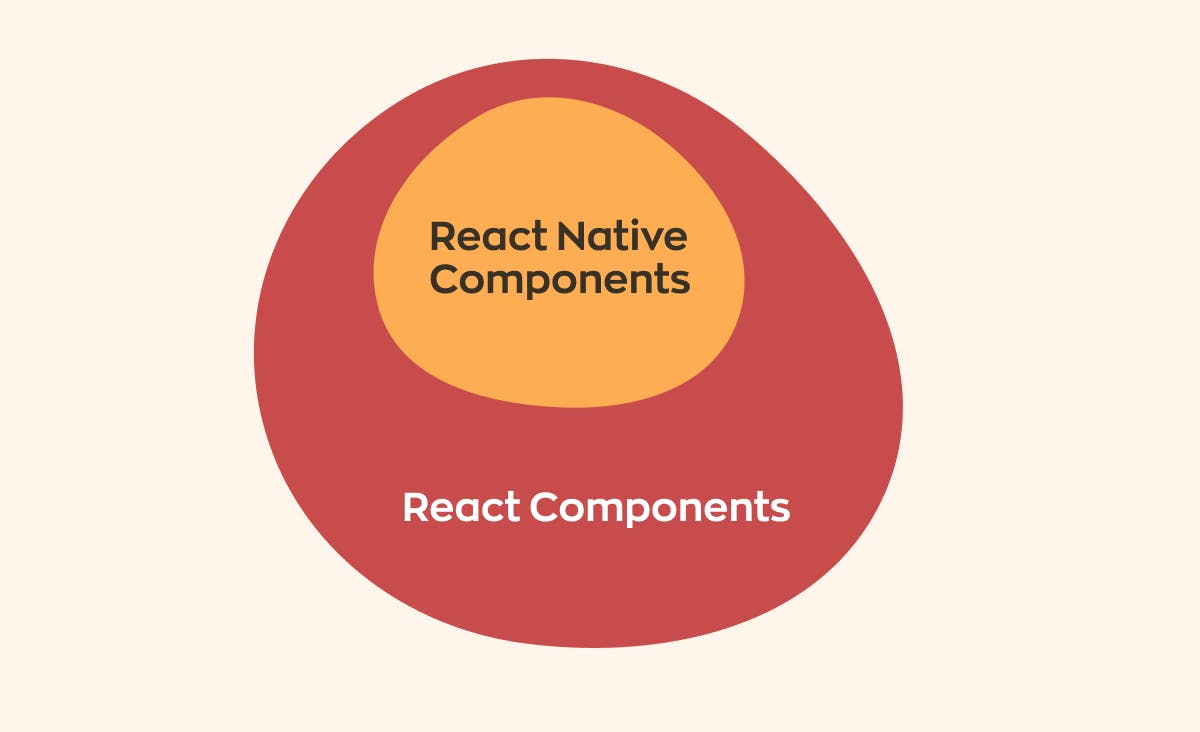 Difference and connection between React and React Native