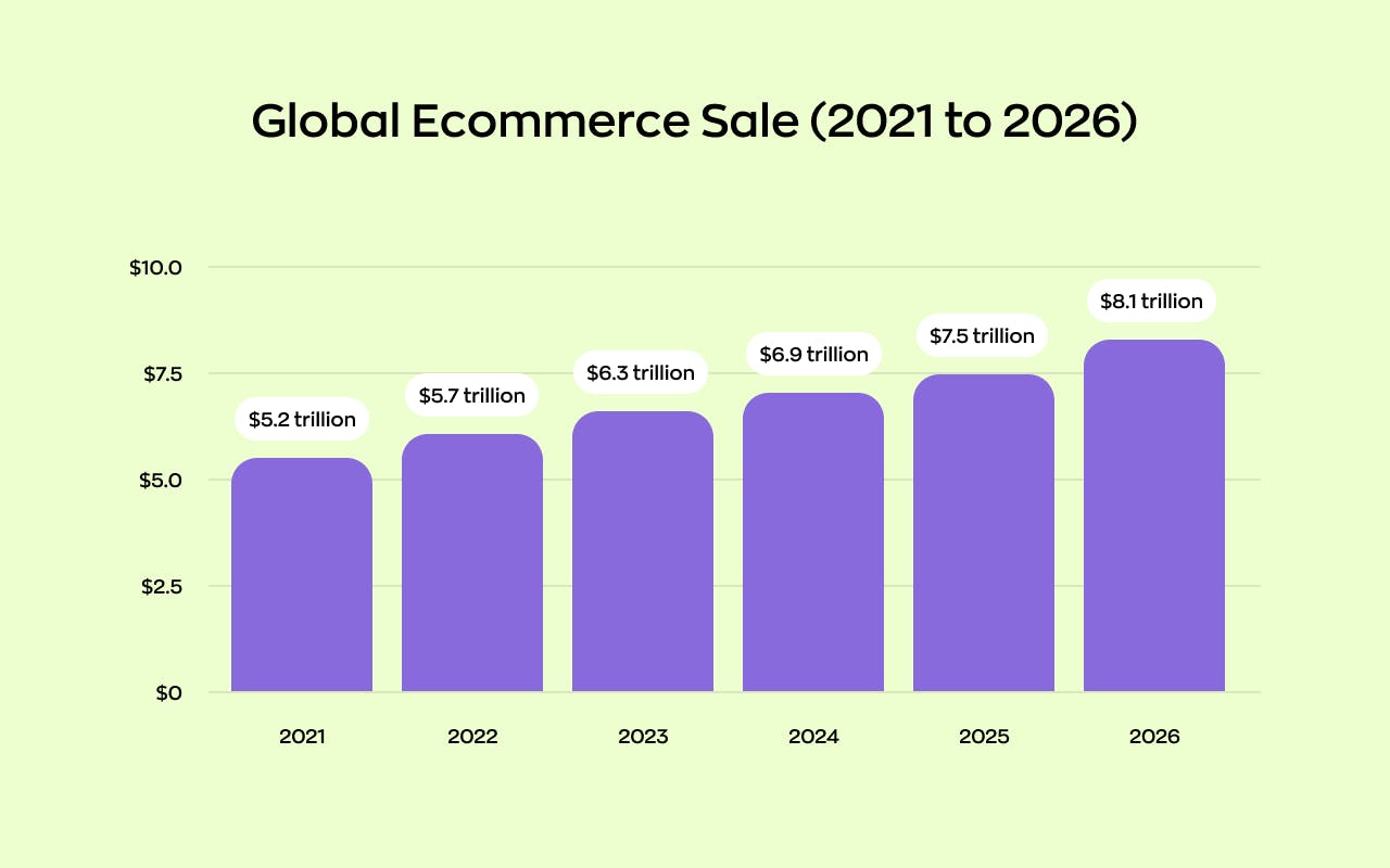Cost of eCommerce app development: Global eCommerce sales statistics