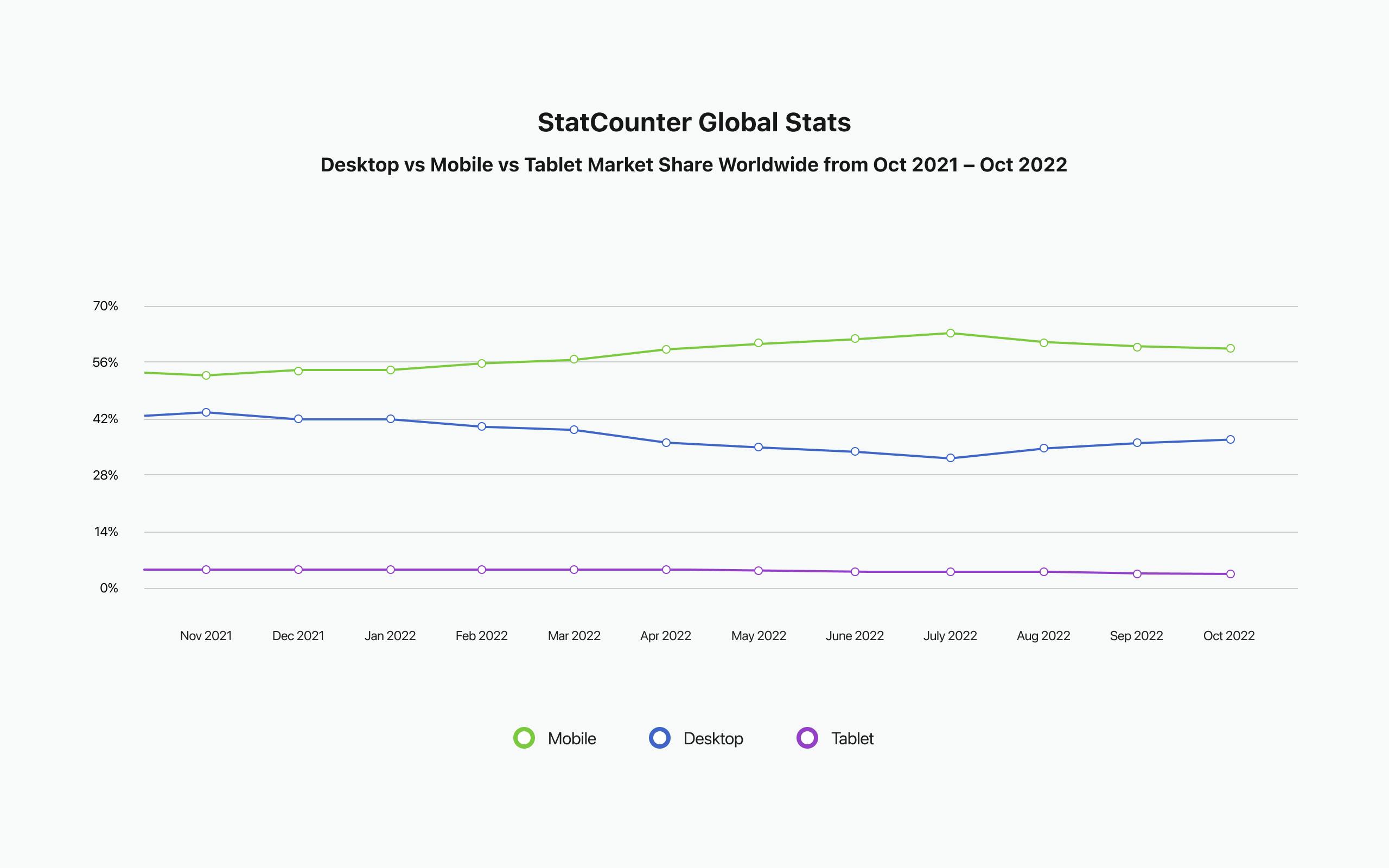 StatCounter Global Stats representing desktop 39.72% vs mobile 58.27% vs tablet 2.02% market share worldwide from October 2021 to October 2022.