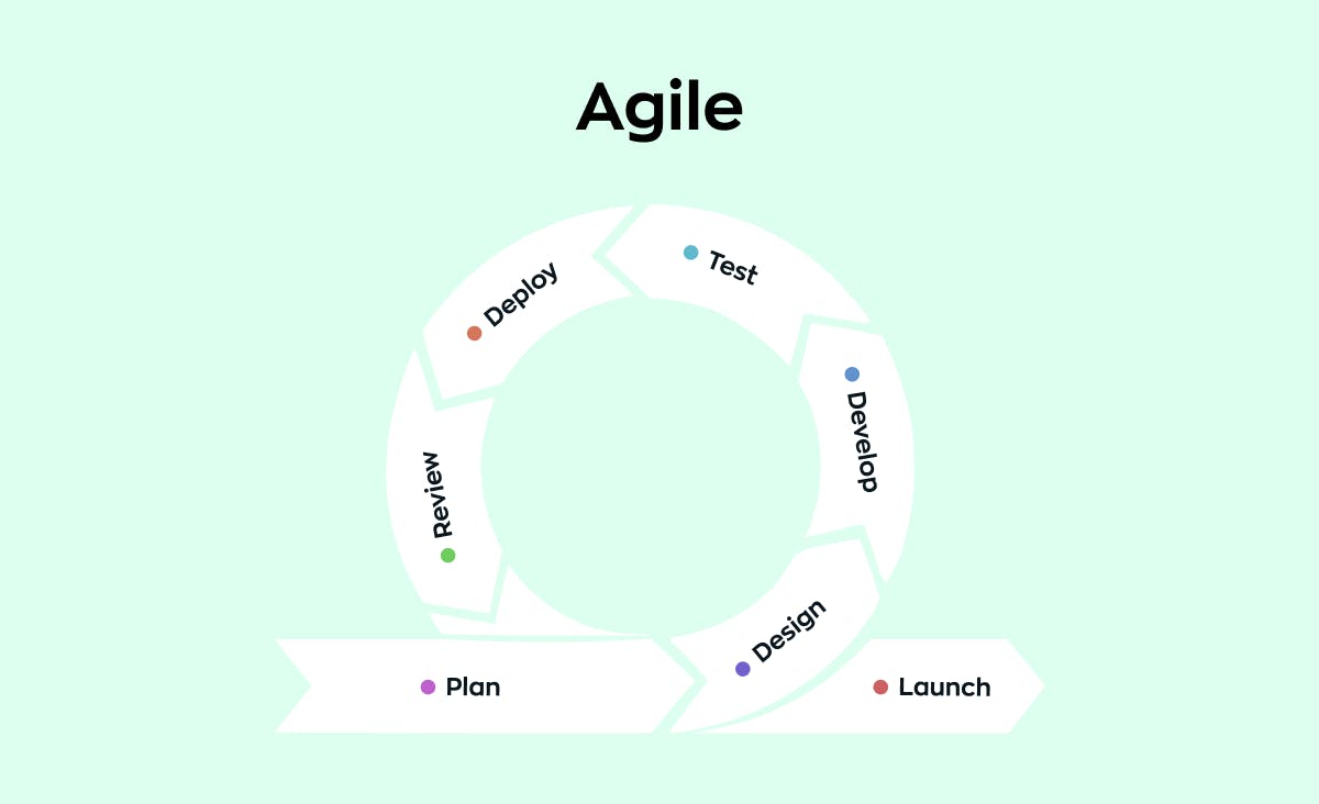 Agile vs. Waterfall in software development: The stages and structure of the Agile methodology