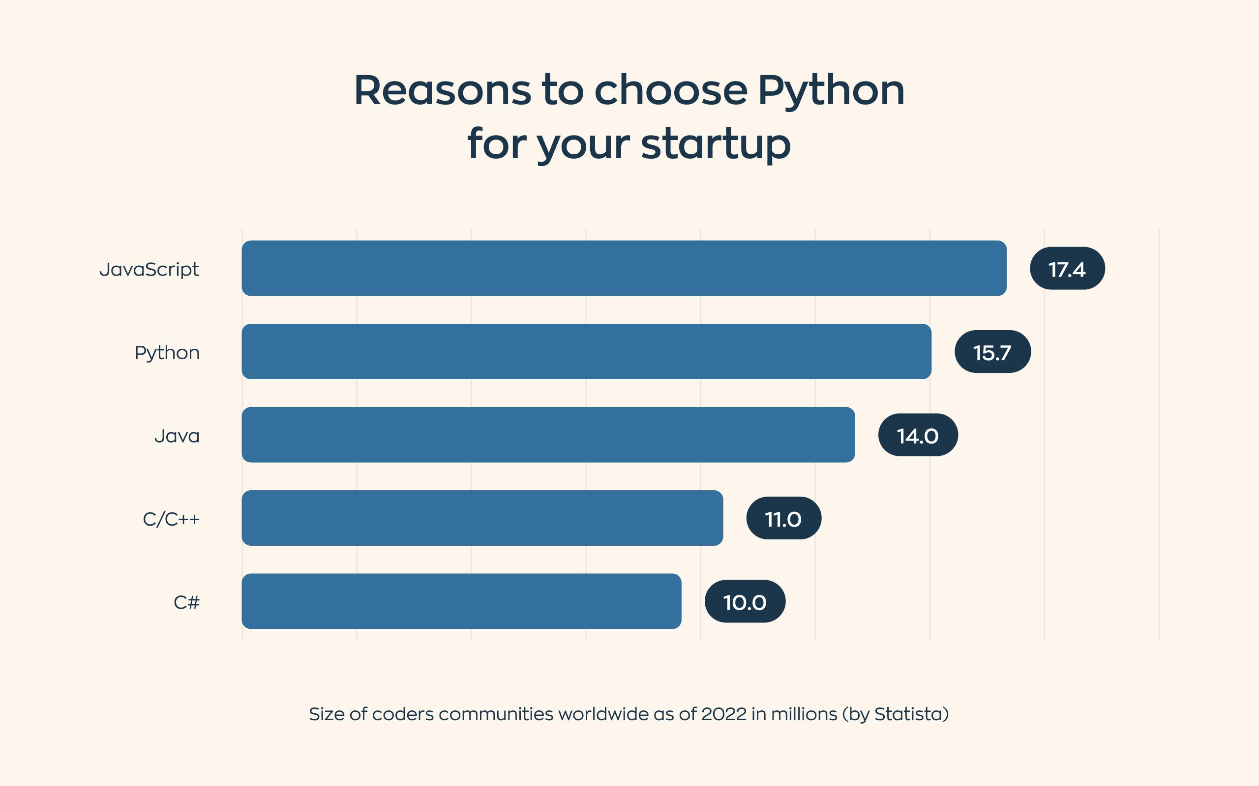 Statistic by Statista displaying the size of coders communities worldwide as of 2022 in millions. Python takes the second place with 15.7 millions, Javascript is on the first place with 17.4, Java is on the third with 14.0.
