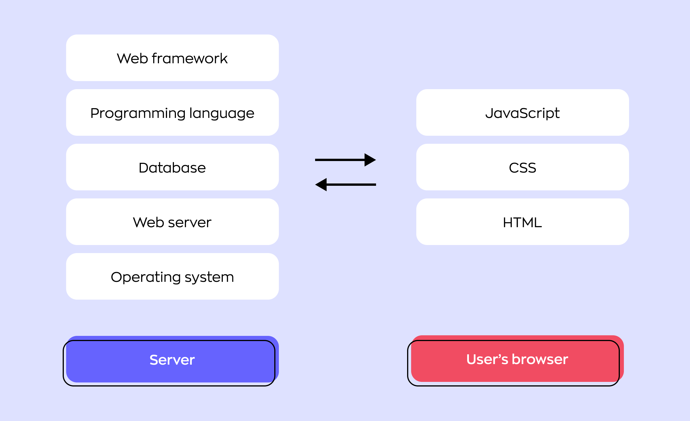 What are the key components of the application technology stack, and ...