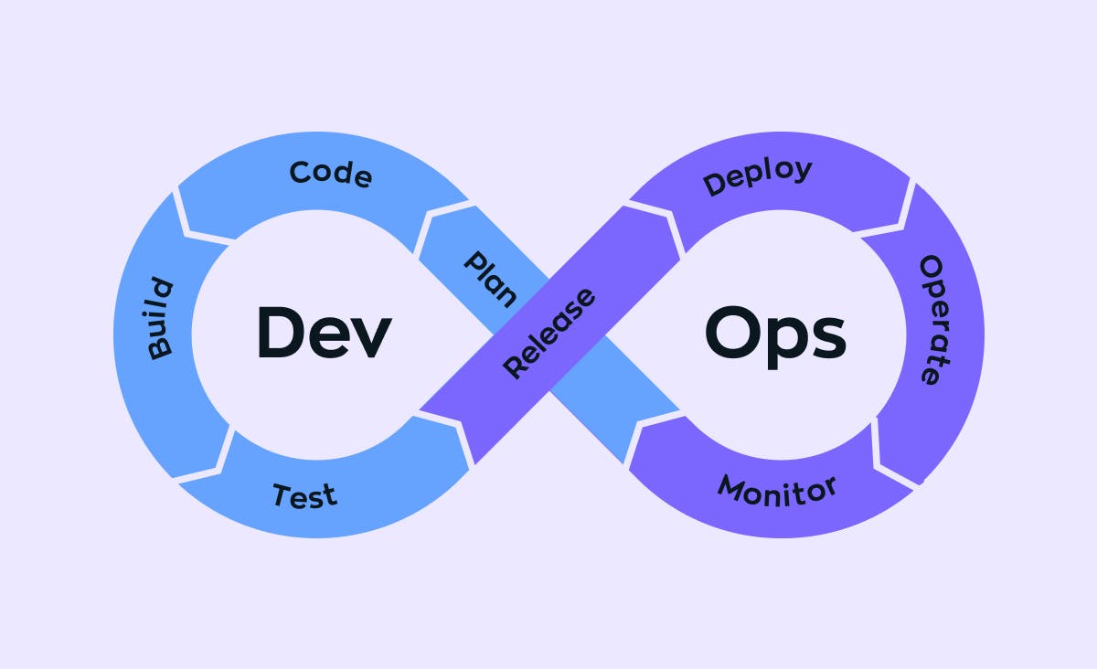 The stages of the DevOps software development model are represented in the endless form of a Möbius strip as follows: plan, code, build, test, release, deploy, operate, monitor.