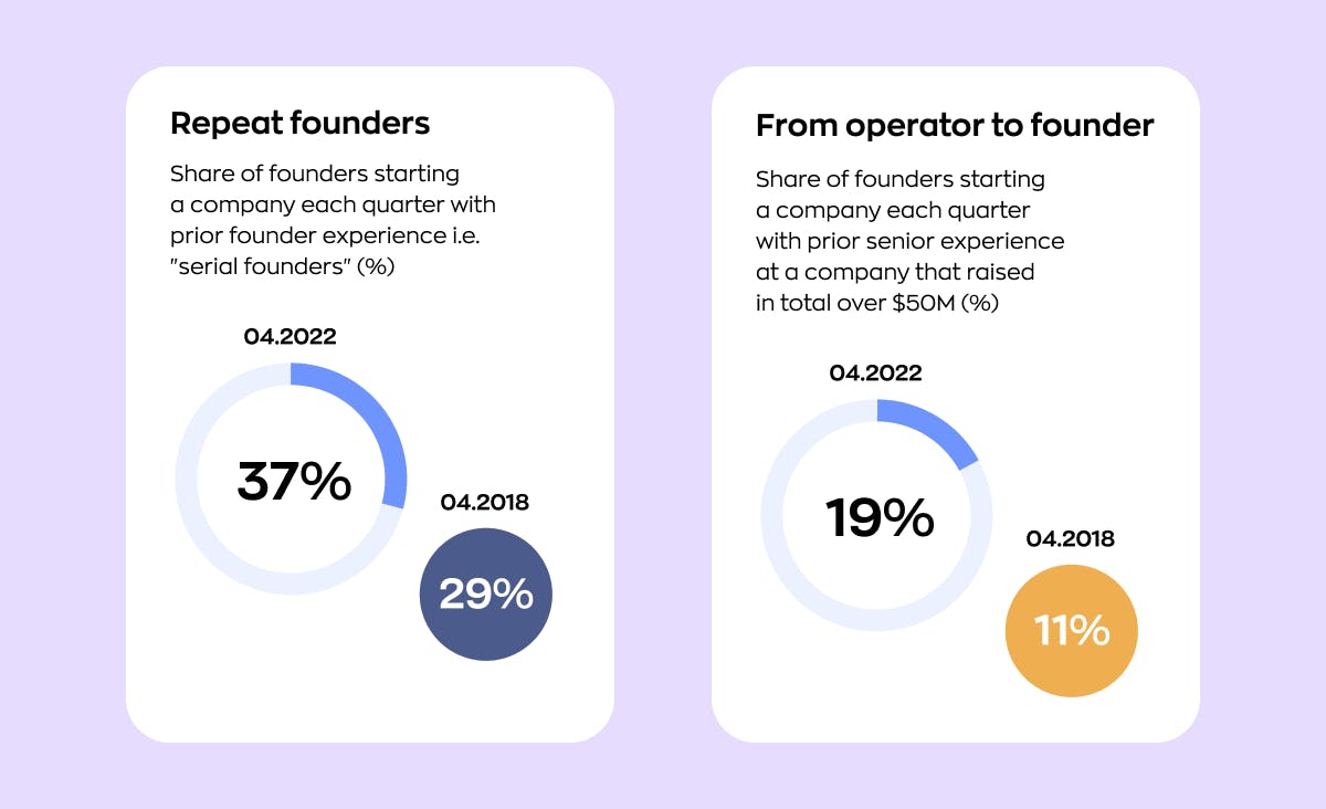 Data on European tech founders. There was 37% of repeat founders compared to 29% in 2018, and 19% operator to operator founders in 2022 compared to 11% in 2018. The first data is share of founders starting a company each quarter with prior founder experience. "From operator to operator" is a share of founders starting a company each quarterwith prior senior experience at a company that raised in total over $50M.