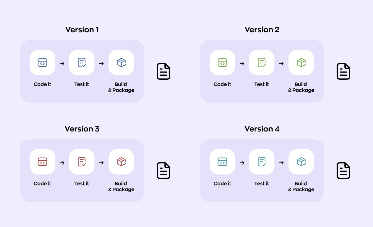 The picture shows multiple versions of a product created in different interactions. DevOps is a tool that helps to organize this process and prevents getting lost in the versions.
