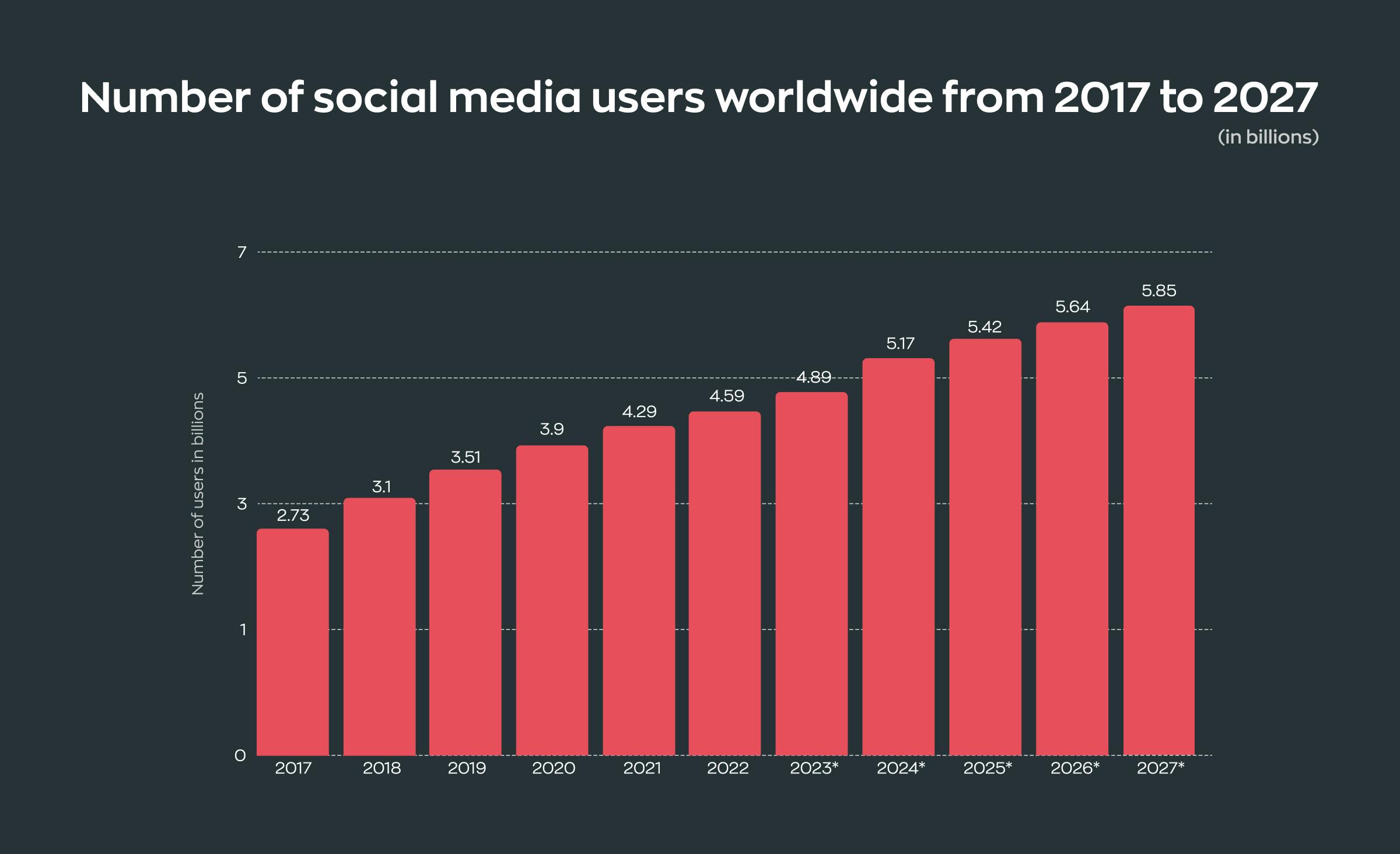 The global number of social media users grows every year which is a great reason to build a social media website
