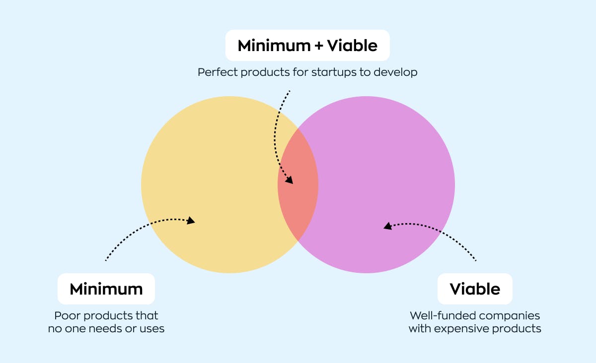 A diagram showing the characteristics of what an MVP in software development is