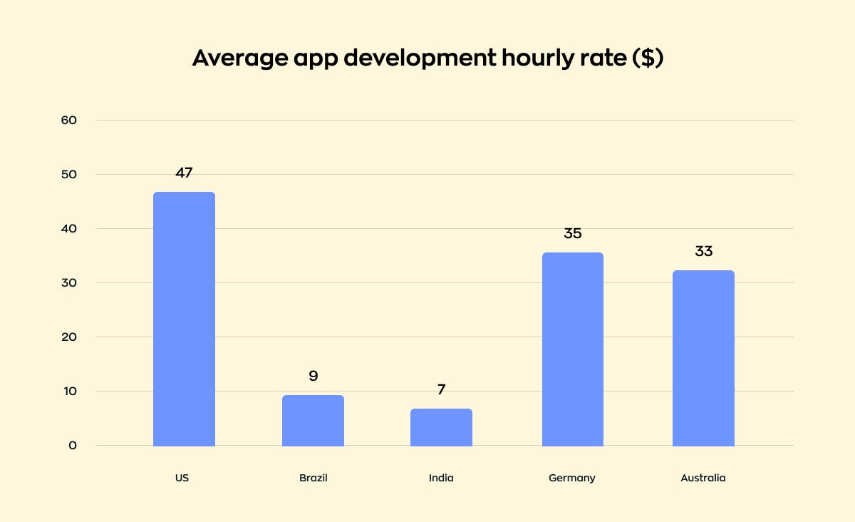 Average app development hourly rate