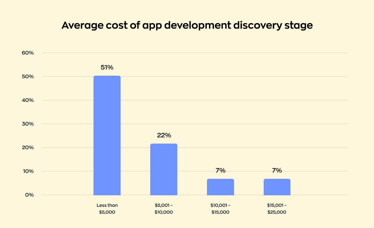 Average app development costs: Discovery stage