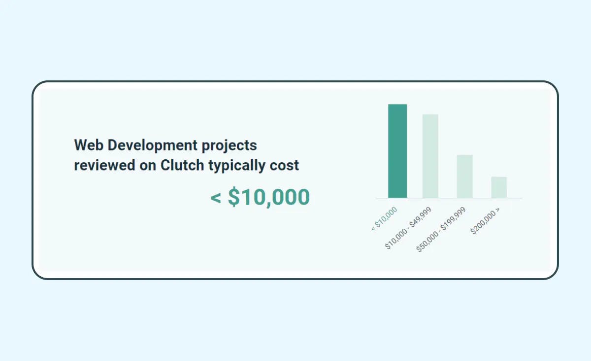 Website maintenance cost: The typical cost of web development projects on Clutch