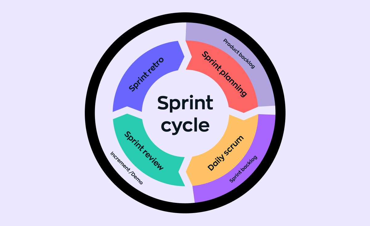 In the Scrum software development model, each stage is symbolically placed within a sprint cycle. Here, the ’Sprint Planning’ phase aligns with the ’Product Backlog’, ’Daily Scrum’ with the ’Sprint Backlog’, while the ’Sprint Review’ and ’Sprint Retrospective’ correlate with the ’Increment/Demo’ stage.