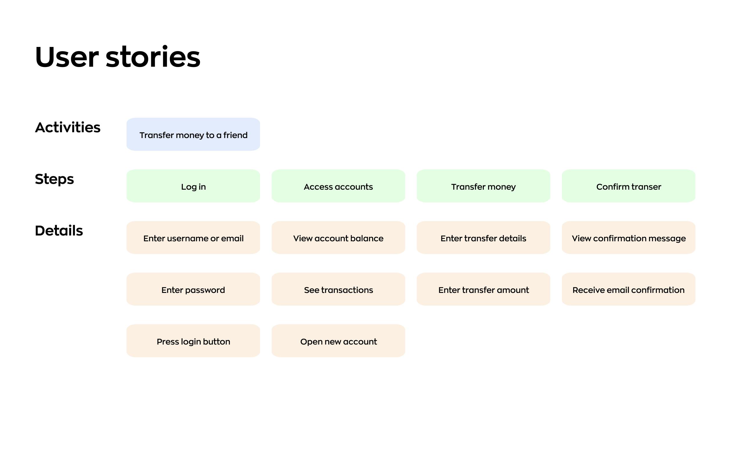 discovery phase in software development: user stories