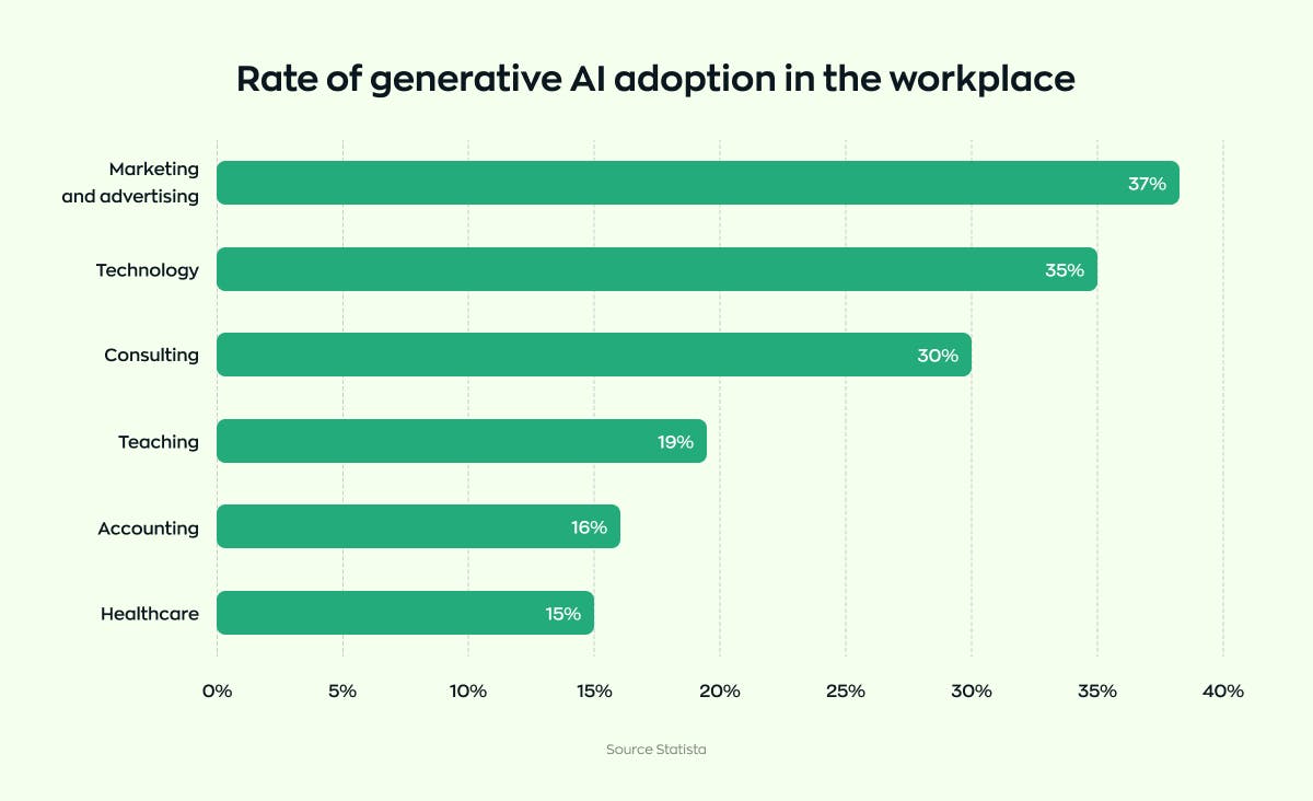 How long does app development take: rate of generative AI adoption in the workplace