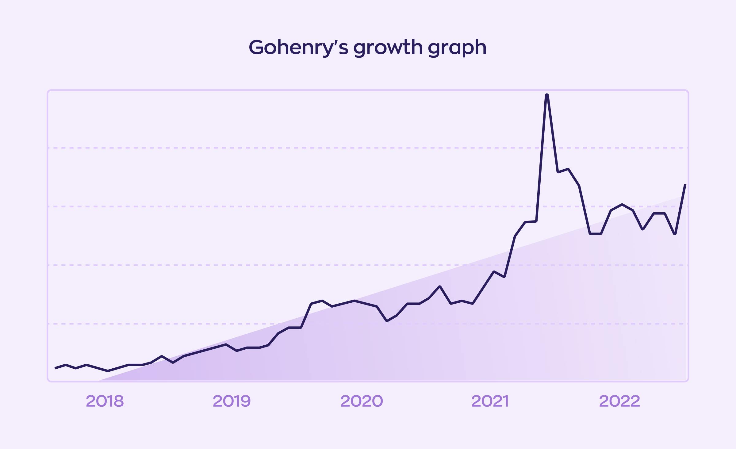 Gohenry’s 5-year growth reached 1260%.
