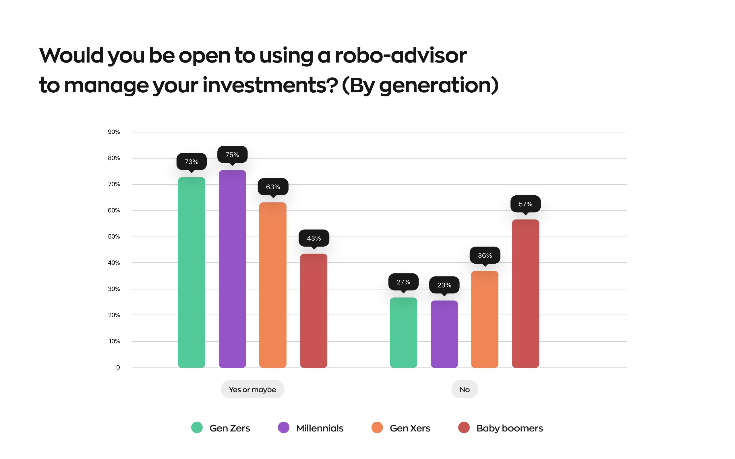 Would you be open to using a Robo-advisor to manage your investment? Survey for people from different generations.