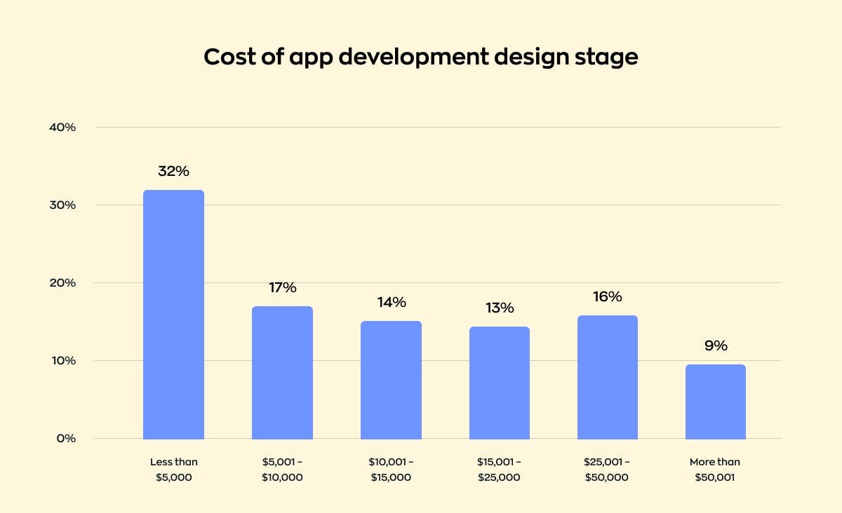 Average app development costs: UI/UX design stage
