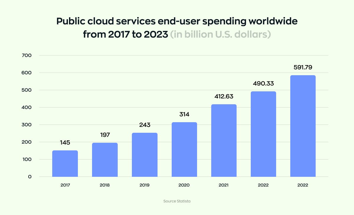 How long does app development take: public cloud services end-user spending worldwide from 2017 to 2023