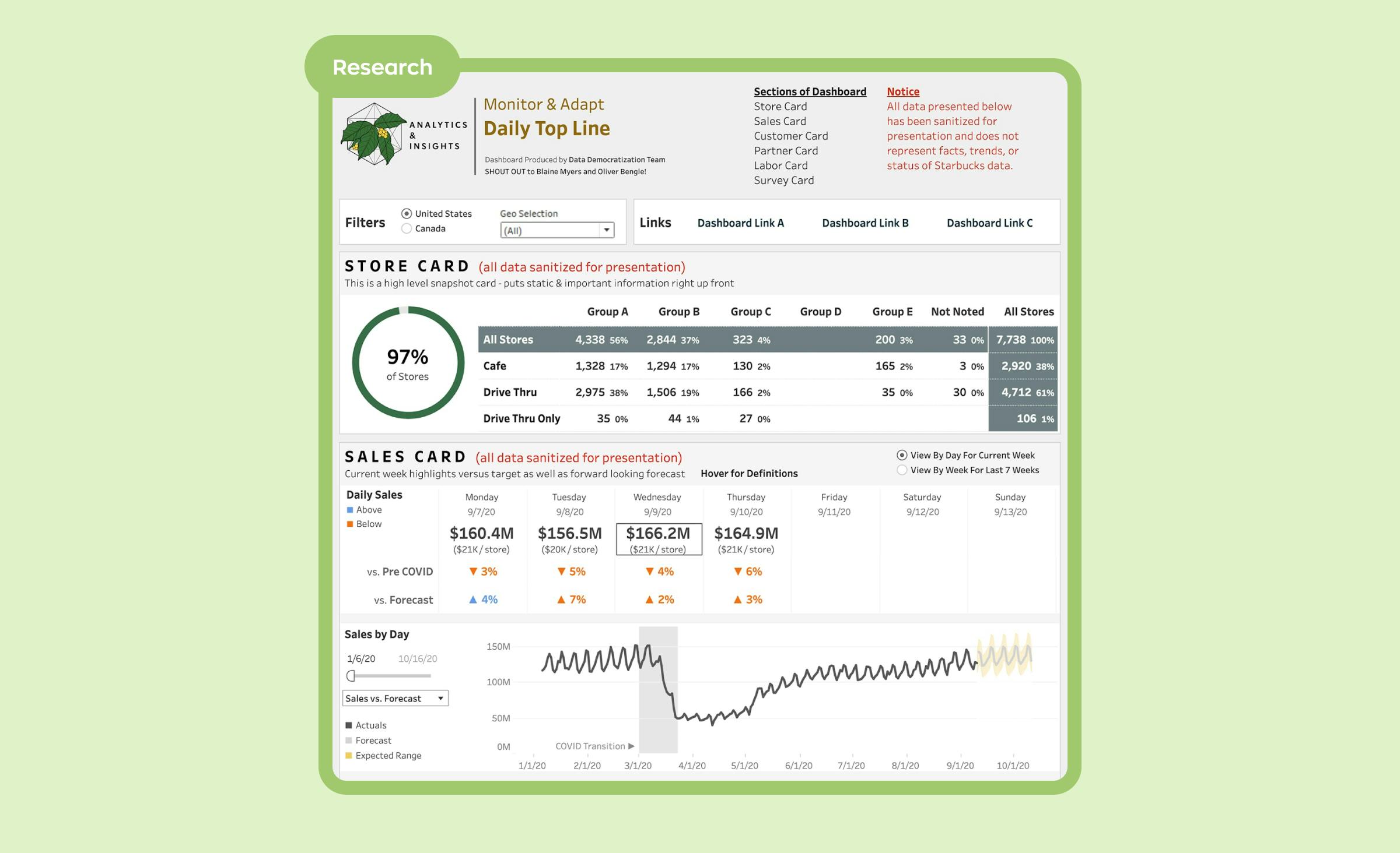 An example of a data visualization report from Starbucks’ customer service research, presenting a series of charts and graphs. This research empowered Starbucks to identify the most popular services among its customers efficiently.