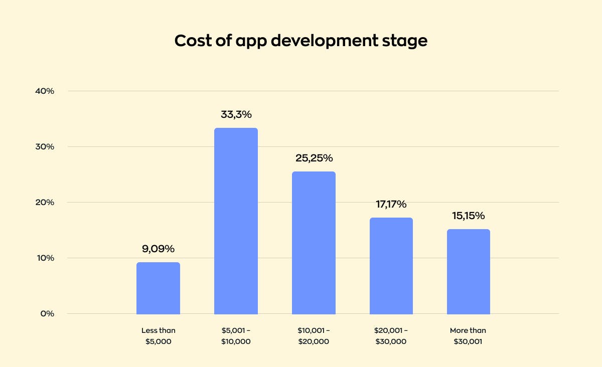 Average app development costs: Coding stage