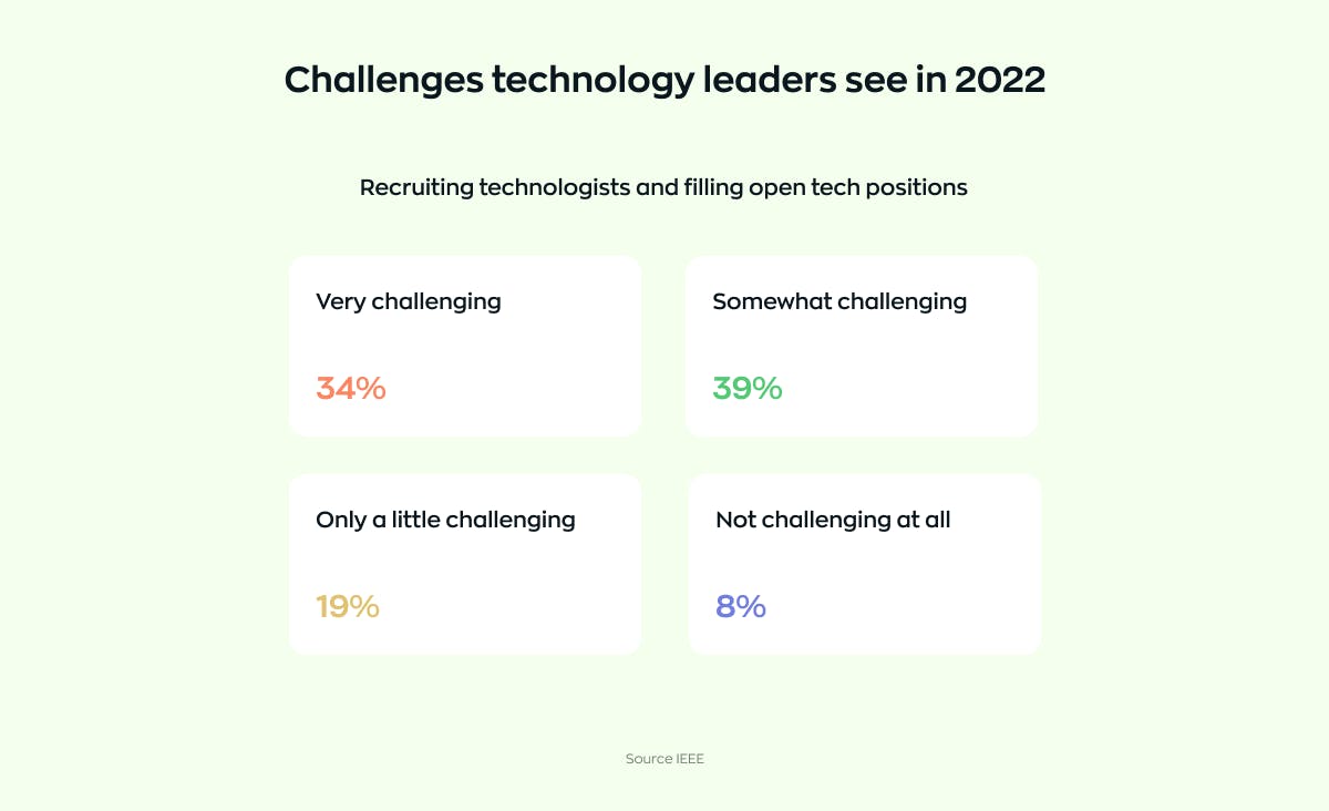 How long does app development take: IT talent shortage is thee key challenge technology leaders saw in 2022