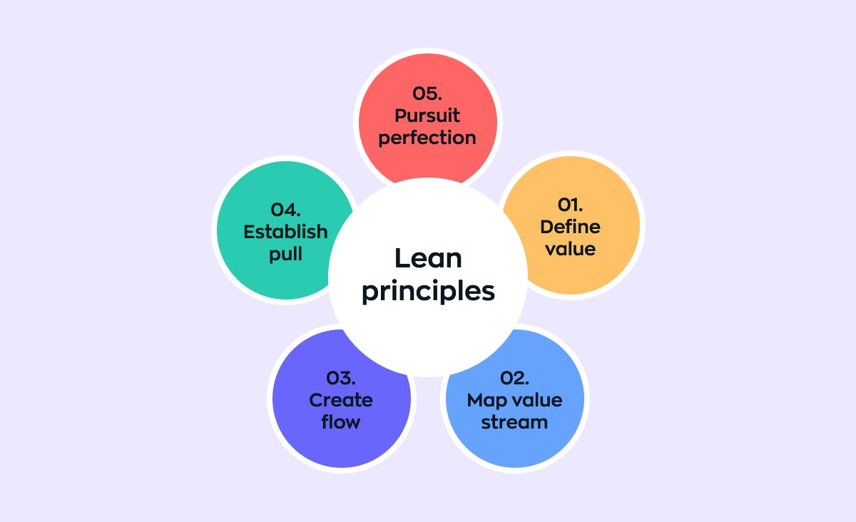 The principles of Lean software development are outlined as follows: 1. Define what brings value, 2. Map the value stream, 3. Foster a smooth flow, 4. Establish a system to pull value from the precursor stage, 5. Always strive for perfection.