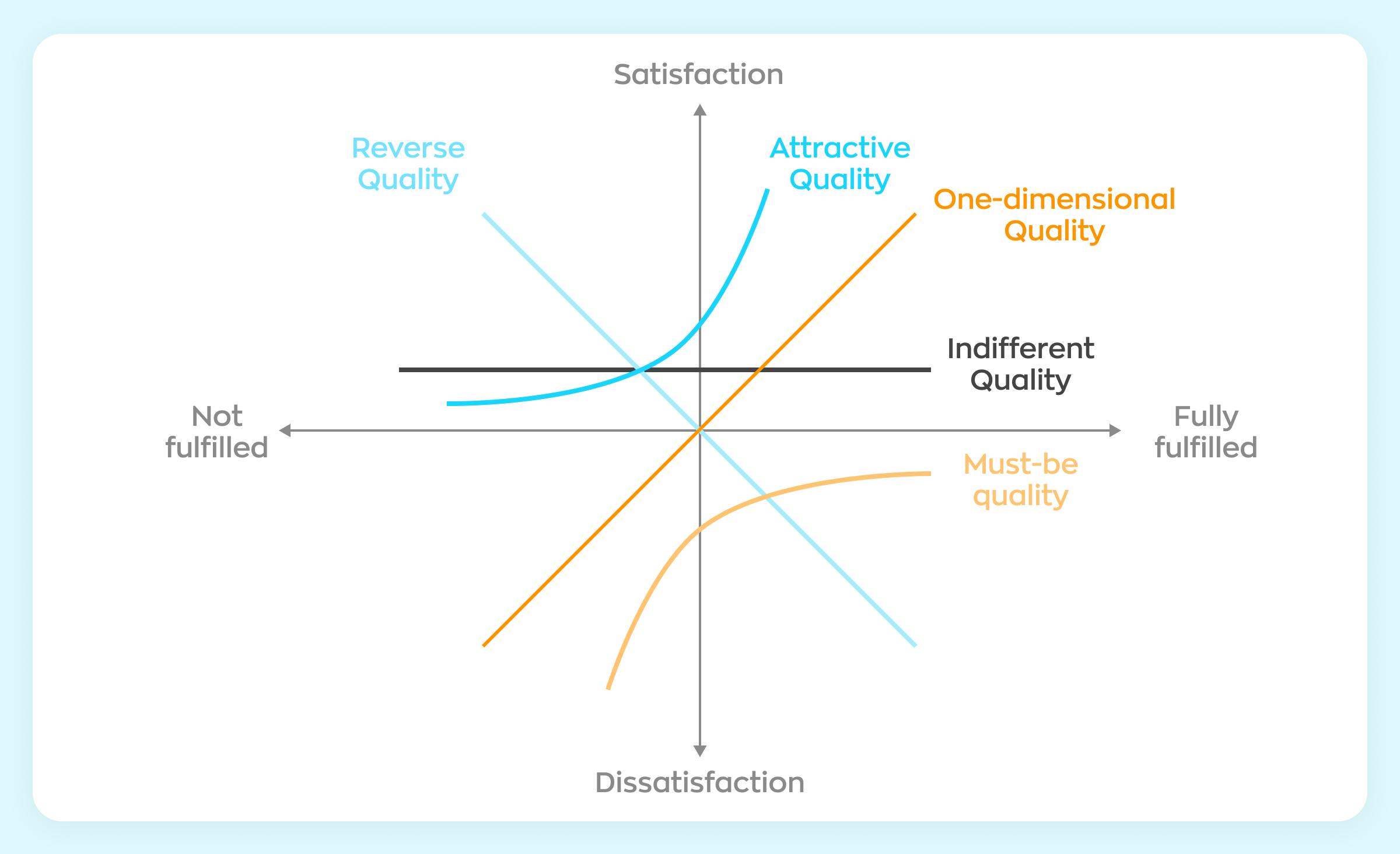 Using Kano model to overcome challenges in software development