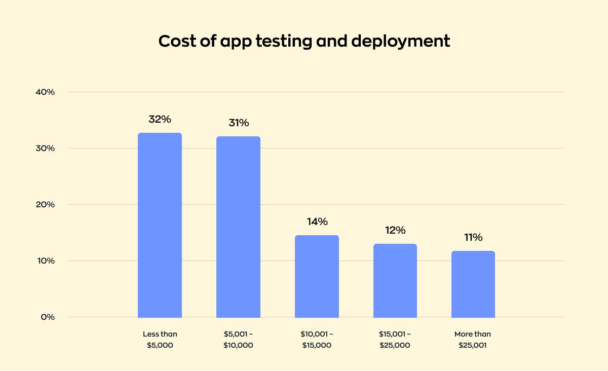 Average app development costs: Quality Assurance and deployment