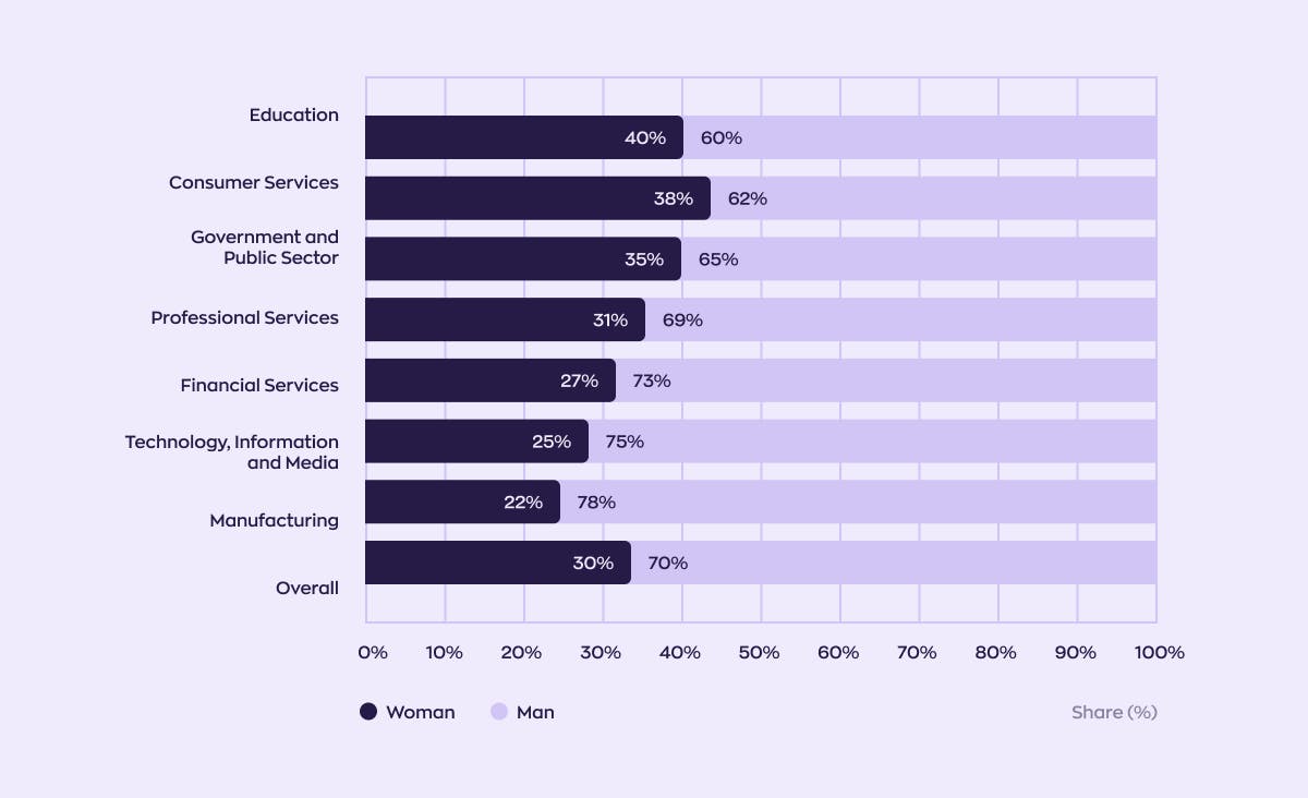The graph depicts the gender distribution in various sectors as percentages. The breakdown is as follows: education - 40% women, consumer services - 38% women, government and public sector - 35% women, professional services - 31% women, financial services - 27% women, technology information and media - 25% women, manufacturing - 22% women, and overall - 30% women.