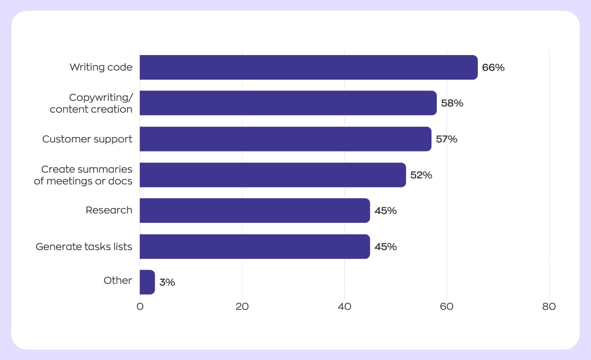Stats demonstrate that customer support tasks are in third place in terms of using AI chatbots to perform tasks. This data suggests that AI implementation in knowledge management systems will play a significant role in the near future.