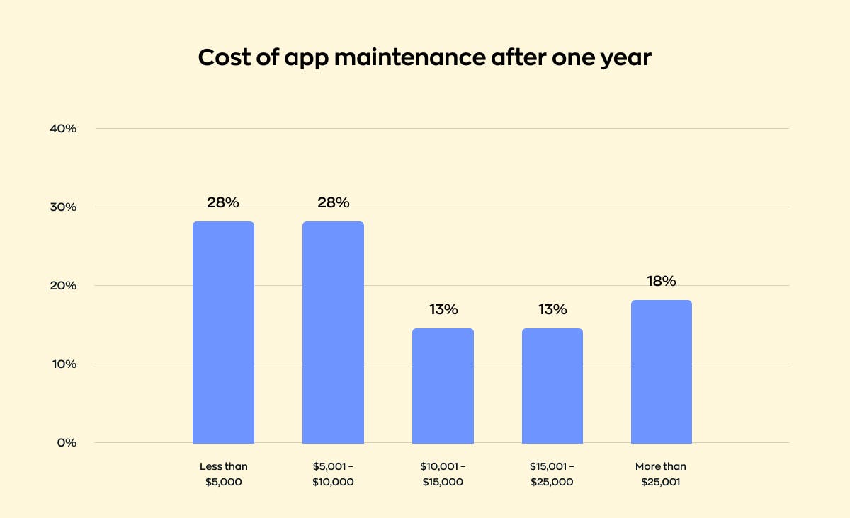 Average app development costs: Maintenance after the release