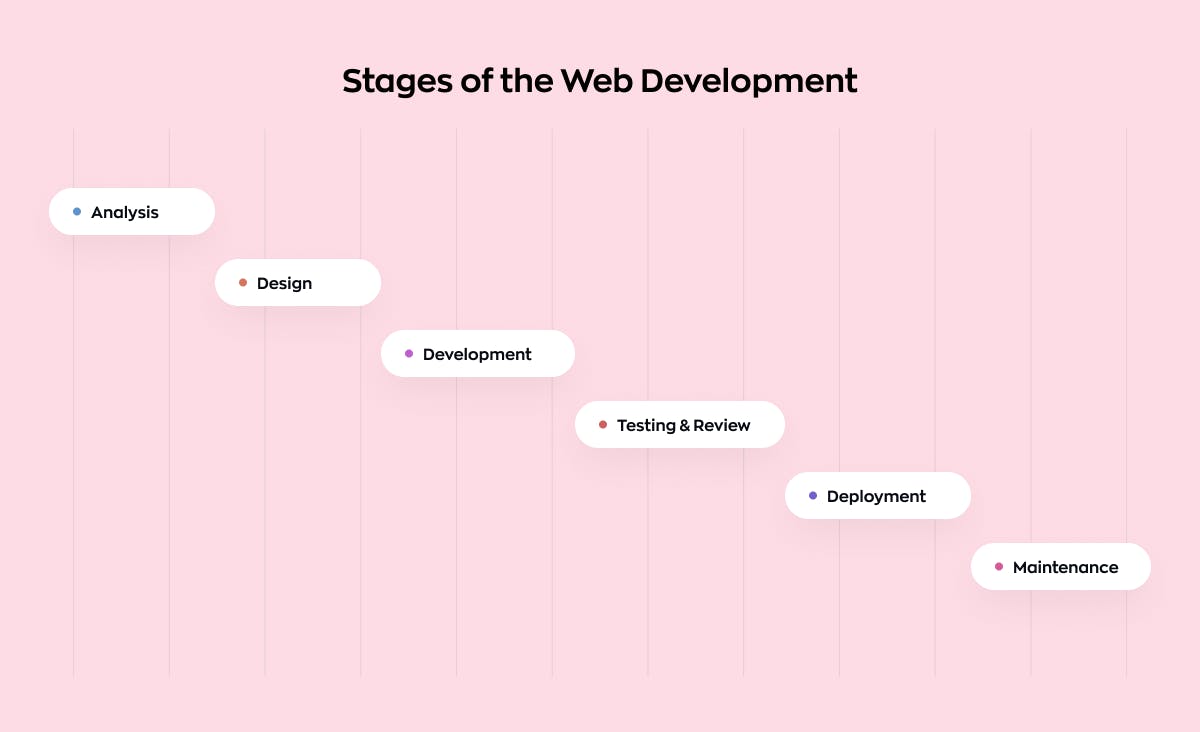 Advantages of custom web development: key stages in the development of custom websites
