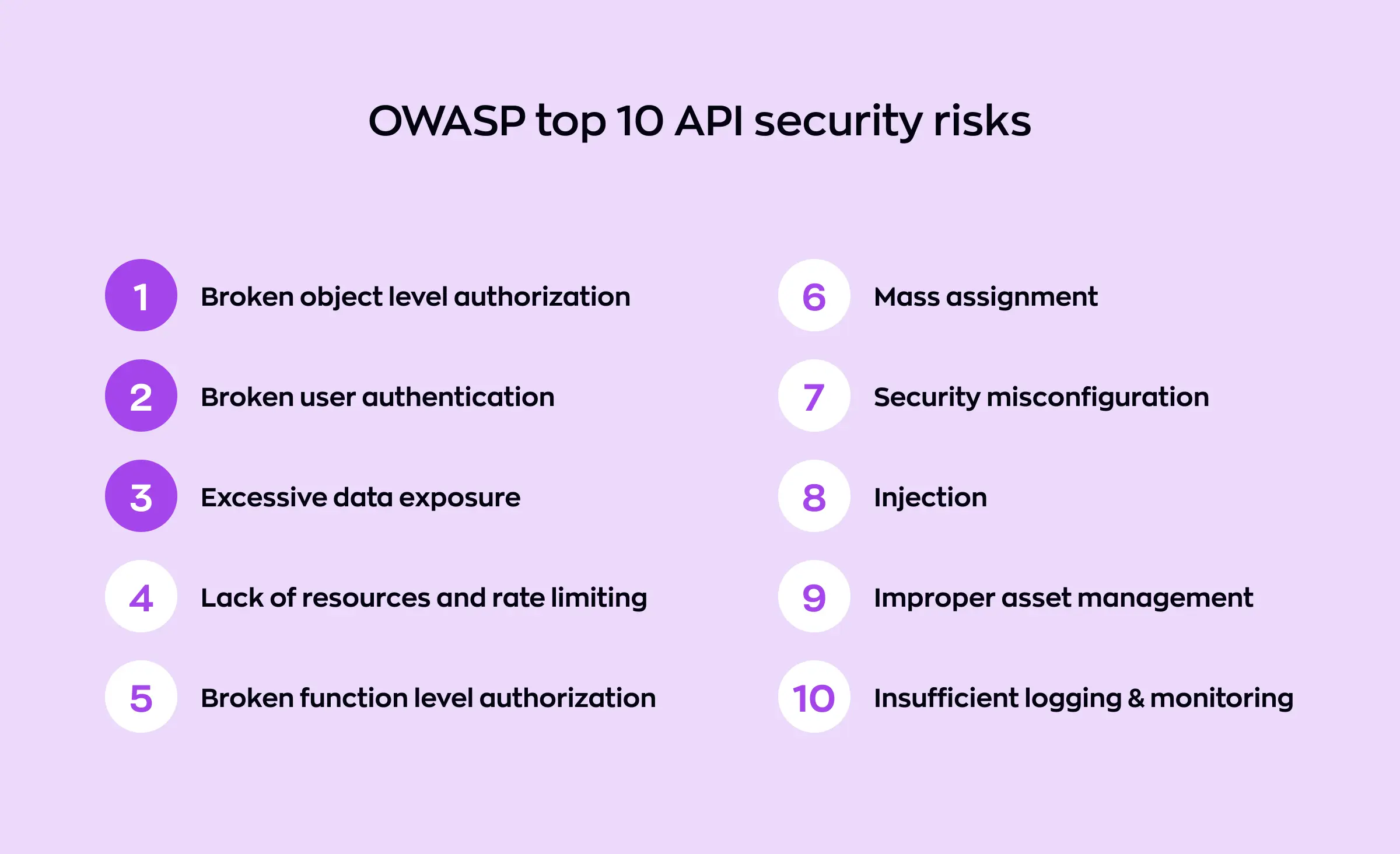 This image presents the OWASP top 10 API security risks, serving as a key reference for implementing API security best practices and helping organizations identify and mitigate common vulnerabilities in their API systems.