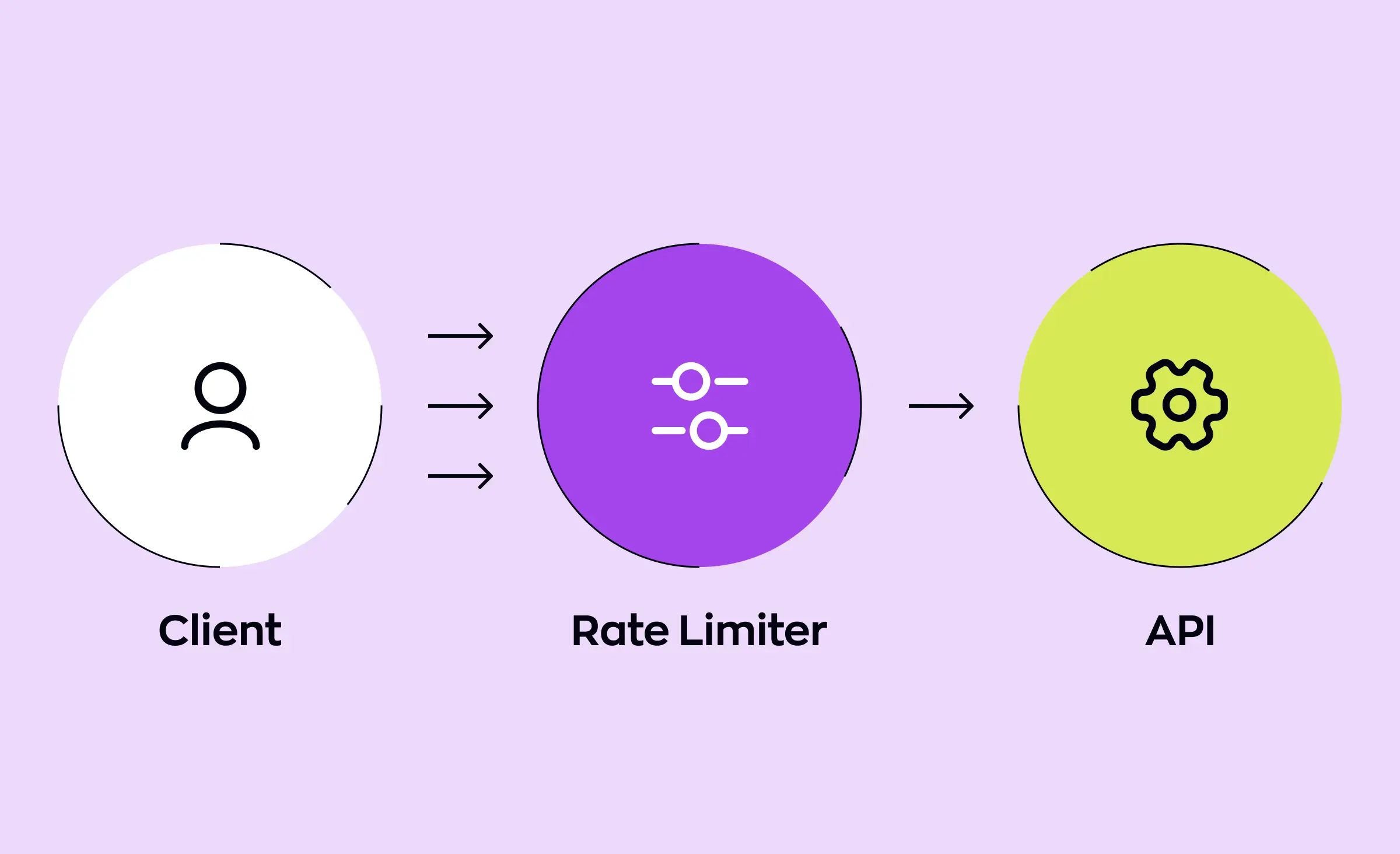 This image demonstrates the use of a rate limiter between a client and an API, highlighting how API security best practices help control traffic and prevent abuse, enhancing the overall security of API integrations.